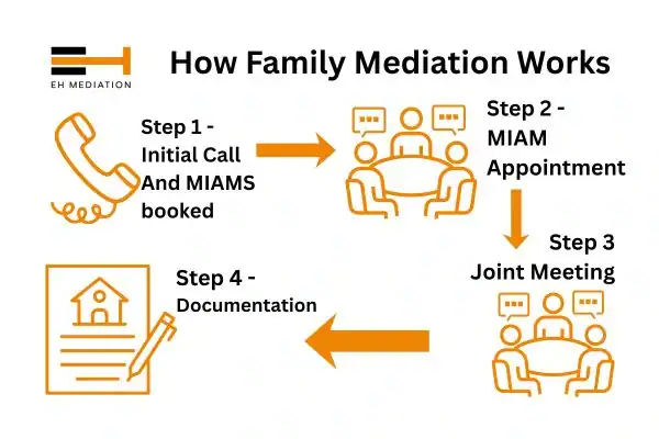 EH mediation - family mediation Swinton process